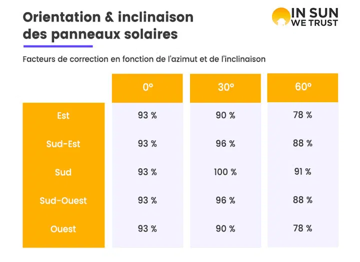 Quel Est Le Rendement D Un Panneau Solaire Maison Basse Conso